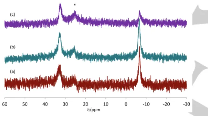 Figure  5.  31 P NMR spectra recorded at different times after mixing equivalent  amounts  of  CCM  20%  latexes  with  0  and  100%  Rh  loadings,  and  stirring  at  room  temperature:  (a)  1.5  h;  (b)  7  h;  (c)  1  week
