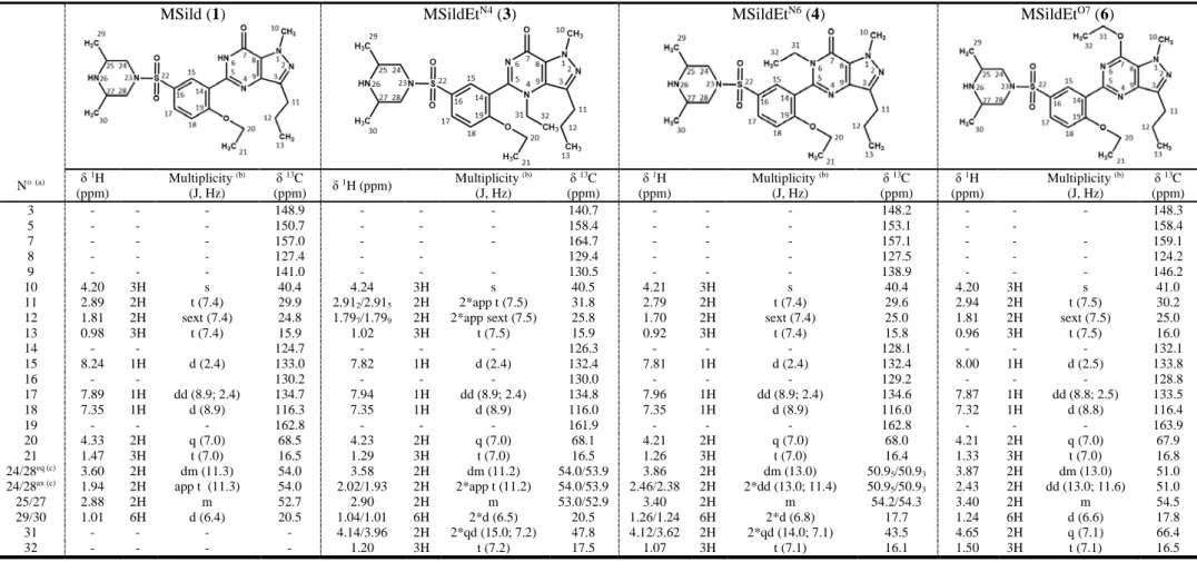 Table 5.  1 H and  13 C NMR data of methisosildenafil (MSild), sildenafil (Sild) and their related compounds purified from the dietary supplement  analyzed