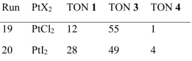 Table 3. Influence of the halide in the PtX 2  catalyst on the quinaldine formation. a  Run  PtX 2 TON 1  TON 3  TON 4 