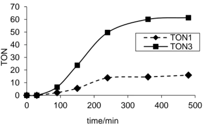 Figure 1. Kinetic profile of the quinaldine formation with the PtBr 2 /PPh 3  catalytic system