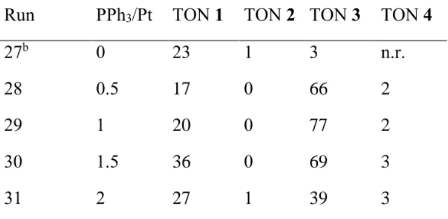 Table 5. Influence of the amount of PPh 3  on the quinaldine formation. a  Run  PPh 3 /Pt  TON 1  TON 2  TON 3  TON 4 