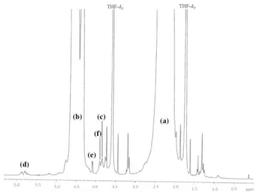 Figure 9. SEC chromatograms obtained for the VC/VAc  copolymerization, [VC]/[VAc] = 33/67, bulk, 40°C, initiated by (A) 