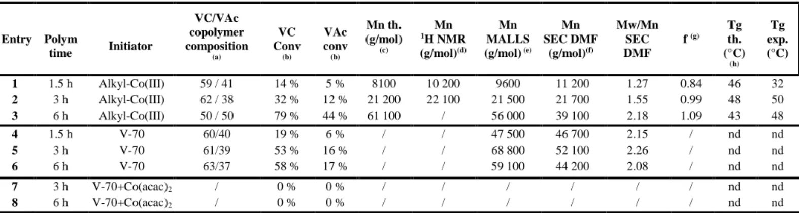 Table 5. Results of VC/VAc statistical copolymerization with low VC content using alkyl-Co(III) or V70 at 40°C 