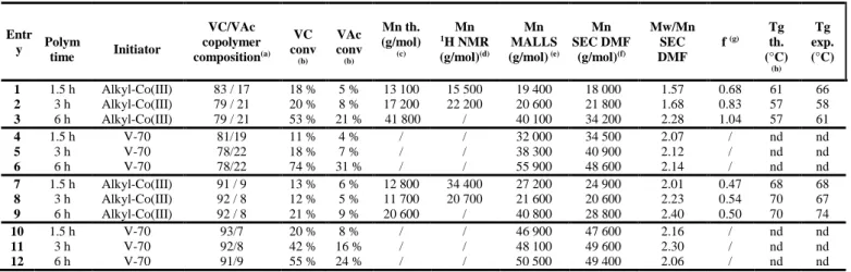 Table 6. Results for the VC/VAc statistical copolymerization with higher vinyl chloride content 