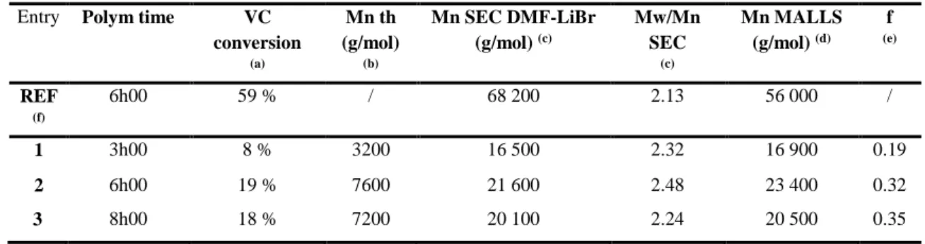 Table 1. Conditions and results for the VC polymerization initiated by V70 in the presence of Co(acac) 2  in bulk at 40°C 