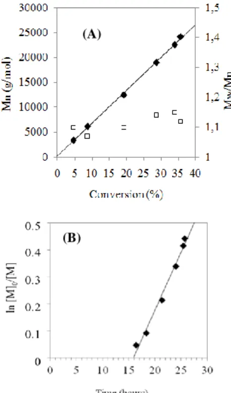 Figure 2. Vinyl acetate CMRP initiated by V-70 in the presence of 