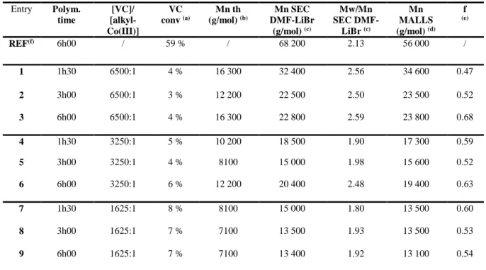 Table 2. Bulk VC polymerizations initiated by R 0 –(CH 2 –CHOAc) 4 –Co(acac) 2  at 40°C