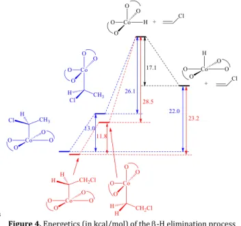 Figure 3. -H elimination from PVC-Co(acac) 2  dormant chain   (head-to-tail addition)