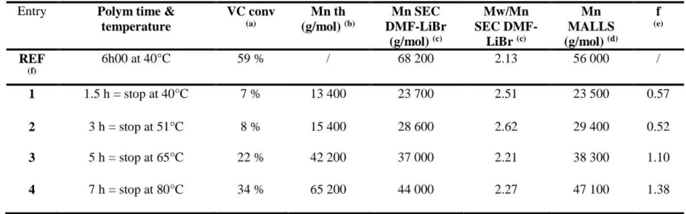 Table 4. VC bulk polymerization initiated by the alkyl-Co(III) compound under non-isotherm conditions using a temperature ramp of 0.12°C min -1 .