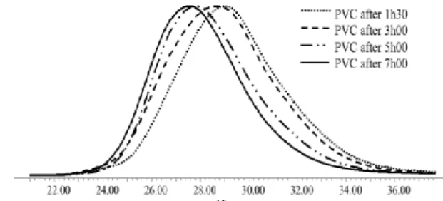 Figure 6. SEC chromatograms obtained during the bulk VC  polymerization initiated by the alkyl-Co(III) adduct under  non-isotherm conditions (temperature ramp : 0.12°C/minute) with 