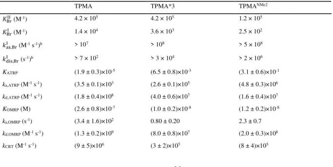 Table 3. Ligand effect on the formation of the organometallic species from Cu II Br 2 /L and MBP in  DMF