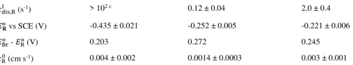 Table 4. Solvent effect on the formation of the organometallic species from Cu II Br 2 /TPMA and  MBP