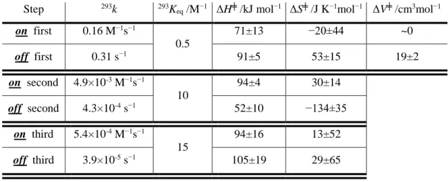 Table 2.- Kinetic, equilibrium and thermal activation parameters for the reaction  between putative  [PtBr 5 ] 3−  and C 6 H 5 NH 2  in 1.0 M (Bu 4 P)Br CH 2 Br 2  solution