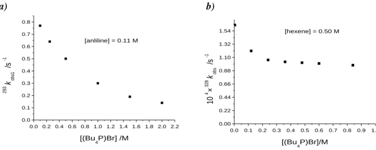 Figure 4.- a) Plot of the values of k obs1  versus [(Bu 4 P)Br] for the reaction of a solution of 2×10 −4  M  of  putative [PtBr 5 ] 3−  and 0.11 M [C 6 H 5 NH 2 ] (20 ºC 