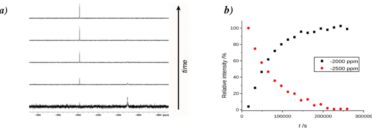 Figure 1.- a) Time resolved  195 Pt NMR spectra of a 0.1 M (Bu 4 P) 2 [PtBr 4 ] and 1.0 M (Bu 4 P)Br solution  in CDCl 3  at room temperature; time between spectra 9 h