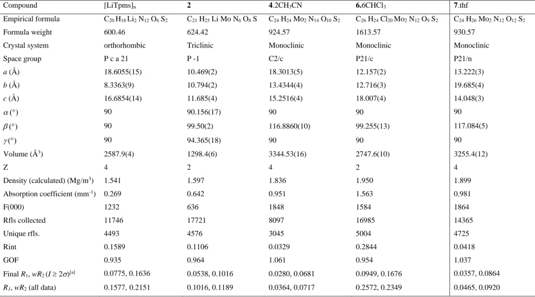Table 1. Selected crystallographic and refinement parameters for compounds [LiTpms] n , 2, 4.2CH 3 CN, 6.6CHCl 3  and 7.thf