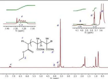 Figure  6.  1 H  NMR  spectrum  in  CDCl 3   of  the  PMMA-Br  (M n   =  2171  g  mol -1 ,  Đ   =  1.10)  produced  by  bulk  polymerisation  ([MMA]:[FeBr 3 ]:[Na 2 CO 3 ]:[EBrPA]  =  50:0.25:2:1)  and  stopped at 30% conversion