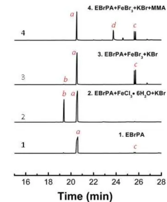 Figure 8. Gas-chromatograms of EBrPA (0.0472 M in MeCN) after heating at 90°C for 2 h  in  the  presence  of  different  additives  at  the  concentration  of  0.0472  M  for  the  Fe  complexes and 0.0944 M for KBr or KOH