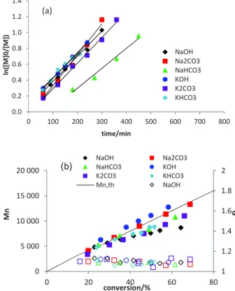Figure  8.  First-order  plots  (a)  and  evolution  of  M n   and    with  conversion  (b)  for  the EBrPA-initiated  bulk  MMA   polymeriza-tions  with  FeBr 2 -MtCl  activation  (Mt  =  Li,  Na,  K)  in  the   pres-ence  of  FeBr 3   ([MMA]:[FeBr 2 ]:[F