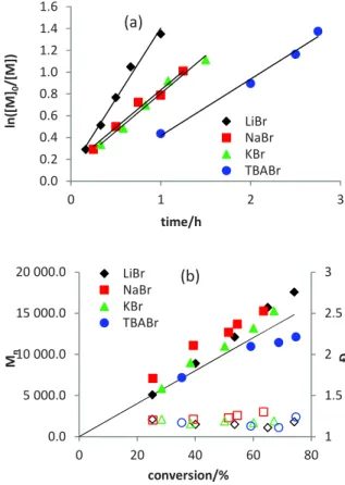 Figure  1.  First-order  plots  (a)  and  evolution  of  M n   and    with  conversion (b) for the bulk FeBr 2 -catalyzed and EBrPA-initiated  MMA  polymerization in  the presence  of different  bromide salts