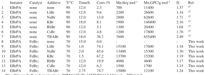 Table 1. FeBr 2 -cataltyzed MMA ATRP: effect of inorganic bromide salts. a   