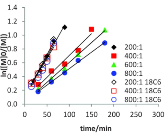 Figure  4.  First-order  plots  (a)  and  evolution  of  M n   and    with  conversion  (b)  for  the  bulk  FeBr 2 -KBr-catalyzed  and   EBrPA-initiated  MMA  polymerization  at  different  temperatures