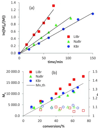 Figure  5.  First-order  plots  (a)  and  evolution  of  M n   and    with  conversion  (b)  for  the EBrPA-initiated  bulk  MMA   polymeriza-tions  ([MMA]:[MtX 2 ]:[EBrPA]:[KBr]  =  200:1:1:2)  using   differ-ent metal catalysts at 70°C (MtX 2  = FeBr 2 ,