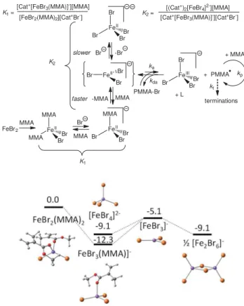 Figure 7. DFT-calculated Gibbs energy changes (in kcal mol -1 ),  for the addition of the bromide ion  to complex  [FeBr 2 (MMA) 2 ],  obtained using the 6-31+G** basis set for the Br atom