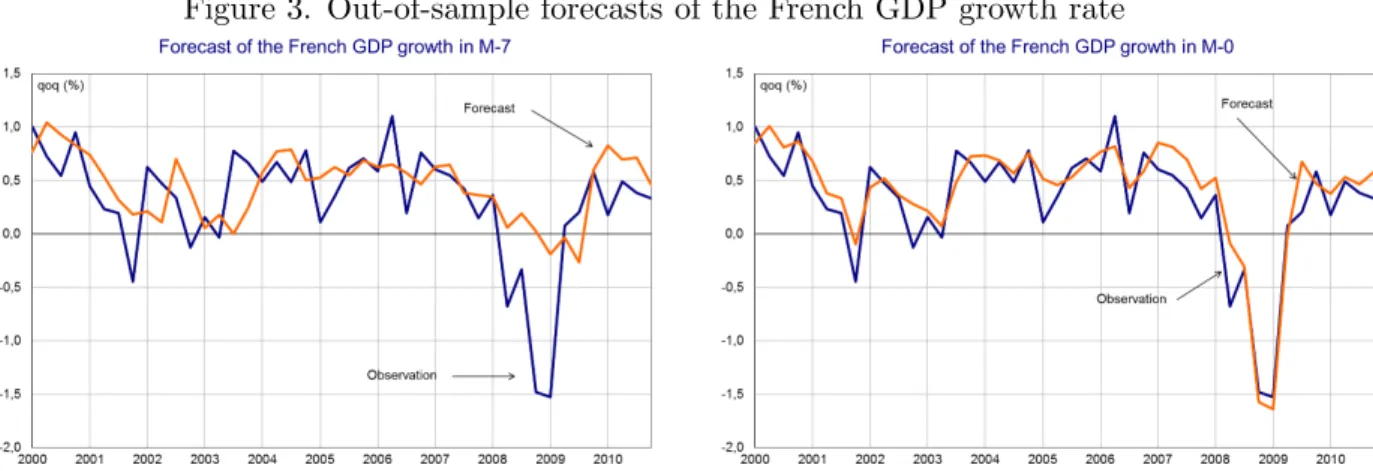 Figure 3. Out-of-sample forecasts of the French GDP growth rate