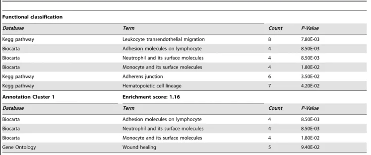 Table 2. Functional annotation and enrichment of the 269 genes belonging to cluster Intermediate.