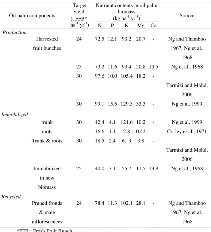 Table 1.1b. Nutrient uptake in different components of oil palm plantations 