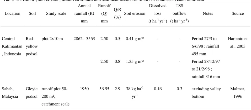 Table 1.8. Runoff, soil erosion, dissolved solutes and sediment losses via runoff in Southeast Asian rainforest  Location  Soil  Study scale 