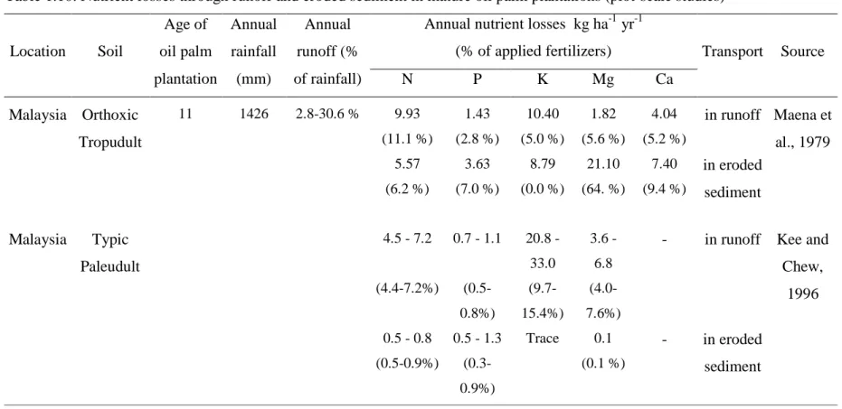 Table 1.10. Nutrient losses through runoff and eroded sediment in mature oil palm plantations (plot-scale studies) 
