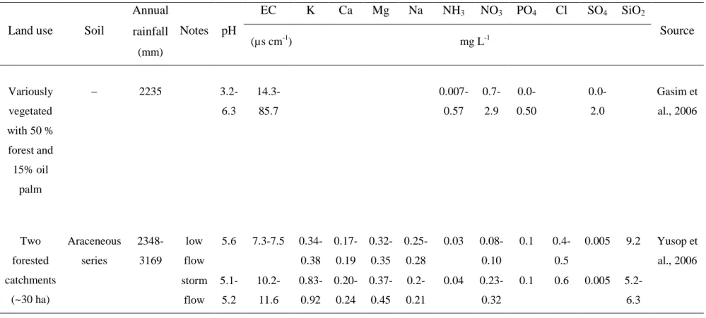 Table 1.11. Water quality in streams as impacted by oil palm plantation, managed and natural forest catchments in Southeast Asia