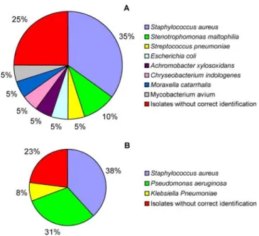 Table 1. Genotypic identification of the 8 misidentified isolates.