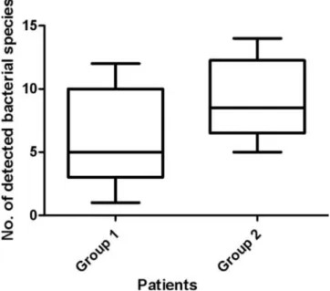 Figure 3. Comparison between phenotypic and genotypic detection and identification. The number in the box indicates the number of clones obtained for each bacterial species in each sputum