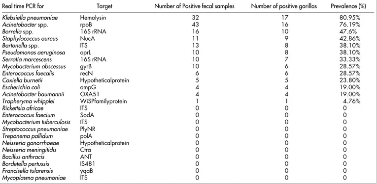Table 2 | Human pathogenic bacteria targeted via Real-Time PCR in 48 fecal samples (21 individuals) from wild gorillas