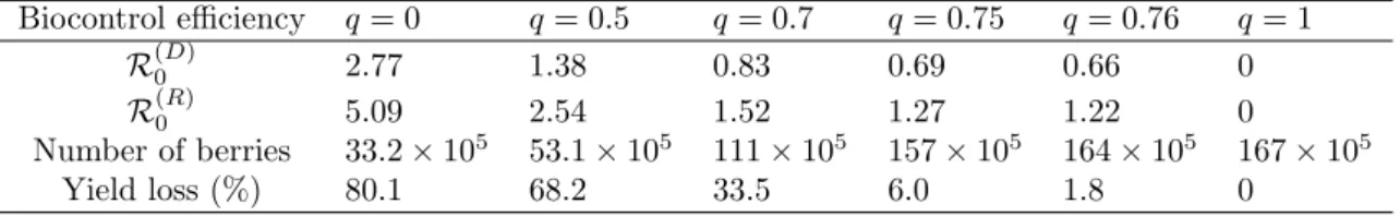 Table 2. Impact of biocontrol efficiency q on reproduction numbers, defined in (4.3), and on berry production during the 8th and last year.