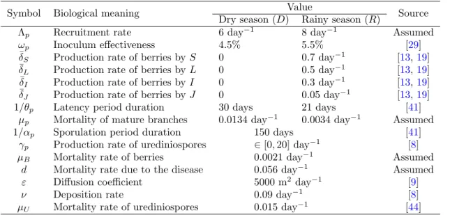 Table 1. Description of parameters for system (2.1) – numerical values are used in Section 4.