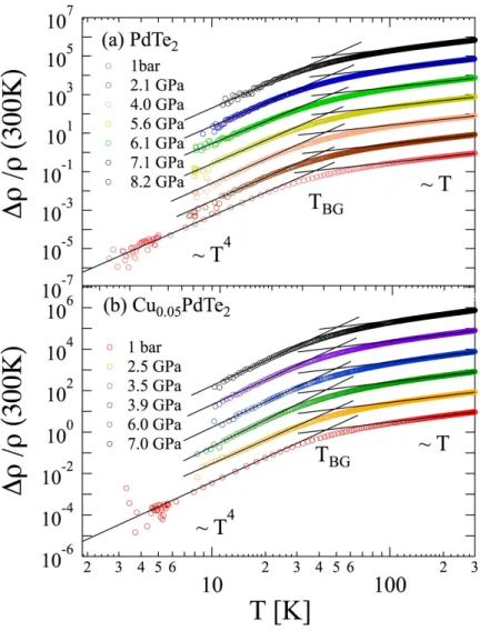 FIG. 4: Log-log plot of the temperature dependent ∆ρ(T ) = ρ(T )−ρ 0 curves of PdTe 2 (a) and Cu 0.05 PdTe 2