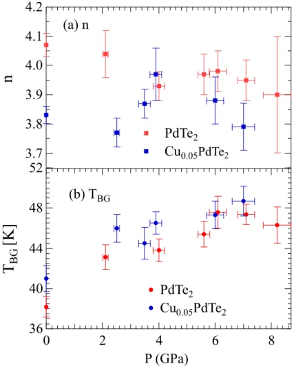 FIG. 5: Pressure dependence of the power-law order coefficient n (a) and of the Bloch-Grüneisen tempera- tempera-ture T BG (b) for PdTe 2 and Cu 0.05 PdTe 2