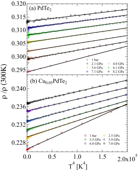FIG. 1: Low-temperature normalized resistivity of PdTe 2 and Cu 0.05 PdTe 2 as a function of T 4 measured at different pressures