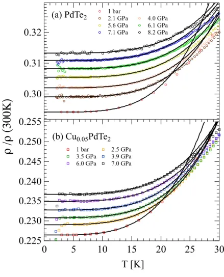 FIG. 2: Normalized resistivity of PdTe 2 and Cu 0.05 PdTe 2 measured at different pressures as a function of temperature