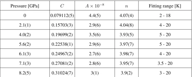 TABLE 1: Fitting parameters for PdTe 2 . Numbers in parenthesis indicate statistical uncertainty.