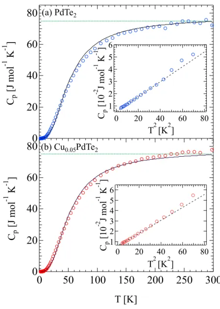 FIG. 2: Temperature dependence of the isobaric specific heat of PdTe 2 and Cu 0.05 PdTe 2 (b) single crystals.