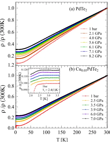 FIG. 3: Normalized electrical resistivity ρ(T)/ρ(300K) of PdTe 2 (a) and of Cu 0.05 PdTe 2 (b) single crystals as a function of pressure