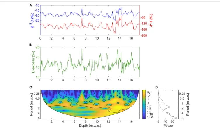 FIGURE 9 | Stable isotope profiles for the topmost 20 m of the Guanaco Glacier ice core