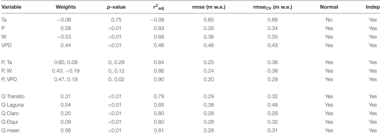 TABLE 3 | Linear regression between climate variables (Ta, P, W, VPD), streamflow (Q) and annual mass balance (B a ).