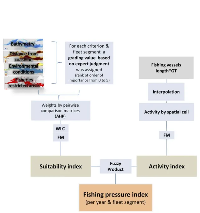 Fig. S1. – Flowchart of the Multi-Criteria Decision Analysis (MCDA) used to compute the Fishing Pressure Index (FPI)