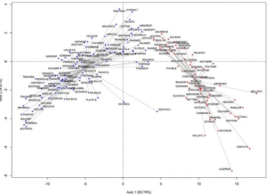 Fig. 4. – Projections of demersal species variables and assemblage groups on the compromise of the STATICO-CoA analysis